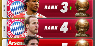 W marcu mamy NOWEGO FAWORYTA do Złotej Piłki!