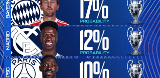 PROCENTOWE SZANSE na WYGRANIE Ligi Mistrzów w tym sezonie!