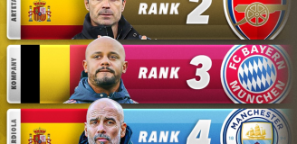 Tak wygląda TOP 5 TRENERÓW 2025 roku według Score90 xD