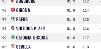 WYSOKIE MIEJSCE LECHA w TOPIE klubów Europy!