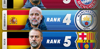 Tak wygląda TOP 5 TRENERÓW 2025 roku według Score90 xD