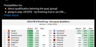 Procentowe SZANSE NA BARAŻE do MŚ 2026: Polska vs. San Marino xD