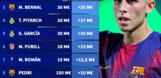 Oto NAJWIĘKSZA WZROSTY WARTOŚCI w LaLiga!