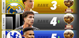 TOP 5 faworytów do nagrody GOLDEN BOY!