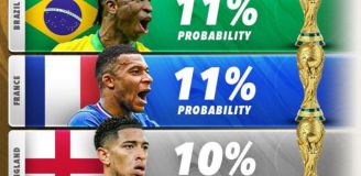 Oto reprezentacje z NAJWIĘKSZYMI SZANSAMI na WYGRANIE MŚ 2026!