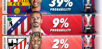 Procentowe szanse na WYGRANIE LALIGA w tym sezonie!