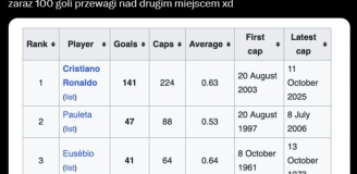 PRZEWAGA Cristiano Ronaldo w klasyfikacji najlepszych strzelców w historii Portugalii xD