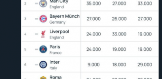 TOP10 klubów według rankingu UEFA!