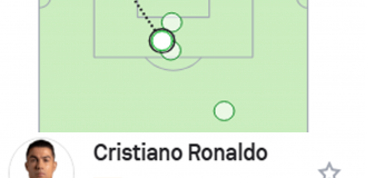 OCENA Cristiano Ronaldo za mecz z Nigerią