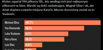 ZASKAKUJĄCE wyniki głosowania piłkarzy na najlepszego gracza Bundesligi!