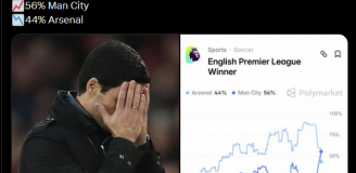 PROCENTOWE SZANSE Arsenalu na mistrza MIESIĄC TEMU vs TERAZ