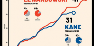 REKORDOWY sezon Lewandowskiego Vs TEN SEZON Kane'a