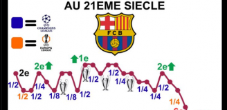 TAK DALEKO dochodziła Barcelona w edycjach LM w XXI wieku!