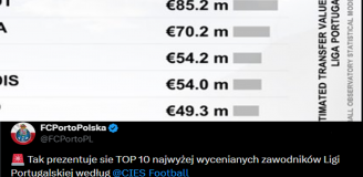 TOP 10 najwyżej wycenianych piłkarzy LIGI PORTUGALSKIEJ wg CIES Football!