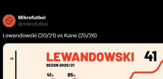 REKORDOWY sezon Lewandowskiego Vs TEN SEZON Kane'a