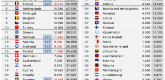 Tak aktualnie wygląda krajowy ranking UEFA!