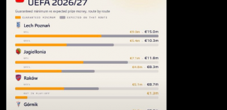 TYLE Polskie kluby ZAROBIŁY i mogą jeszcze zarobić w tym sezonie w europejskich pucharach!