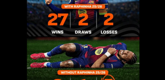 WYNIKI Barcelony w tym sezonie: Z Raphinhą VS Bez Raphinhi