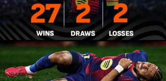 WYNIKI Barcelony w tym sezonie: Z Raphinhą VS Bez Raphinhi