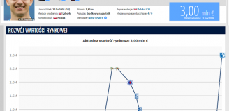 Spory WZROST WARTOŚCI Mateusza Żukowskiego na Transfermarkt!