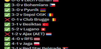 WYNIKI Bodo/Glimt w meczach domowych w europejskich pucharach od 2020 roku!