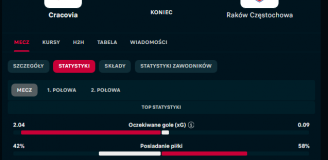 FATALNE statystyki Rakowa w meczu z Cracovią...