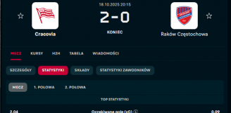 FATALNE statystyki Rakowa w meczu z Cracovią...