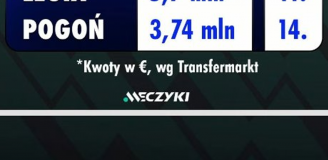WYDATKI czołowych klubów Ekstraklasy na transfery i... ich miejsce w tabeli xD
