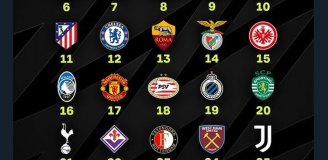 Tak aktualnie wygląda ranking klubowy UEFA!
