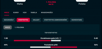 Statystyki 1. połowy meczu Malta - Polska...