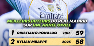 Mbappe o krok od pobicia rekordu Cristiano Ronaldo w Realu Madryt!