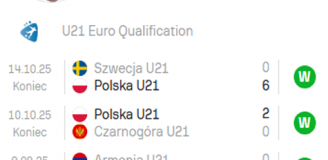 WYNIKI Polski U21 pod wodzą Jerzego Brzęczka!