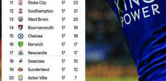 Tak wyglądała tabela Premier League na Święta 10 lat temu!