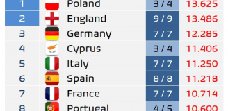 Tak wygląda klubowy ranking UEFA w tym sezonie!