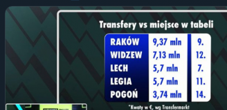 WYDATKI czołowych klubów Ekstraklasy na transfery i... ich miejsce w tabeli xD