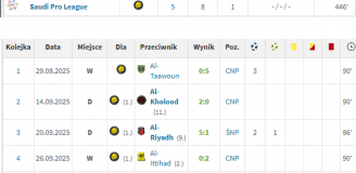 Niesamowite LICZBY Joao Felixa po 5 kolejkach Saudi Pro League!