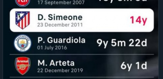 Trenerzy z TOP 5 lig, którzy najdłużej prowadzą jeden zespół!