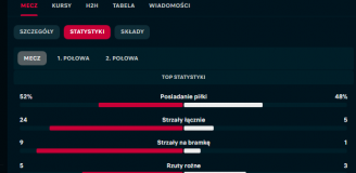 GKS Tychy prowadzone przez Piszczka totalnie zmiażdżony! Oto statystyki meczu...