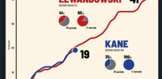 Sezon Lewego, w którym pobił REKORD Bundesligi VS TEN SEZON Kane'a