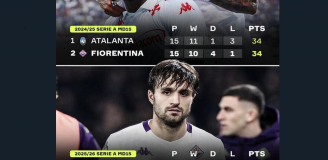 Fiorentina ROK TEMU po 15 kolejkach VS TERAZ