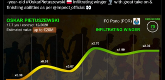 NOWA WYCENA Oskara Pietuszewskiego przez CIES Football!