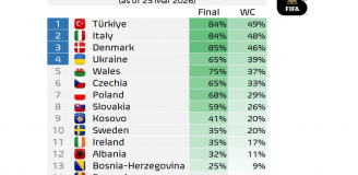 PROCENTOWE SZANSE zespołów na awans na Mundial po barażach!