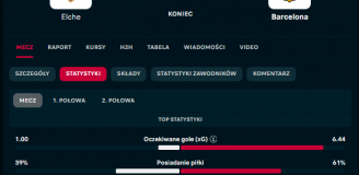 ABSURALNIE wysokie ''xG'' Barcelony w meczu z Elche...