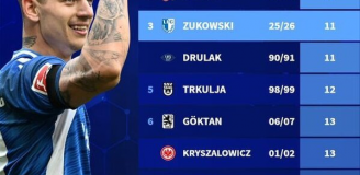 Mateusz Żukowski ewenementem w historii 2 Bundesligi! Ta statystyka mówi wszystko...