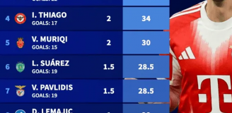 Tak aktualnie wygląda klasyfikacja ZŁOTEGO BUTA 2025/26