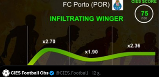 NOWA WYCENA Oskara Pietuszewskiego przez CIES Football!