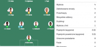 OCENA Kiwiora na ''Sofascore'' za mecz z Salzburgiem w LE!
