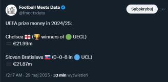 TYLE zarobiła Chelsea za wygranie LK, a tyle Slovan Bratysława za same porażki w LM! :D
