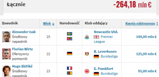 TYLE WYDAŁ Liverpool w letnim okienku transferowym!