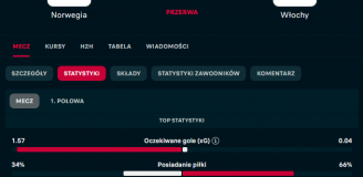 ABSURDALNE statystyki 1. połowy meczu Norwegia - Włochy!